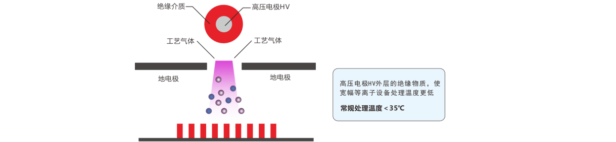 寬幅等離子清洗機原理